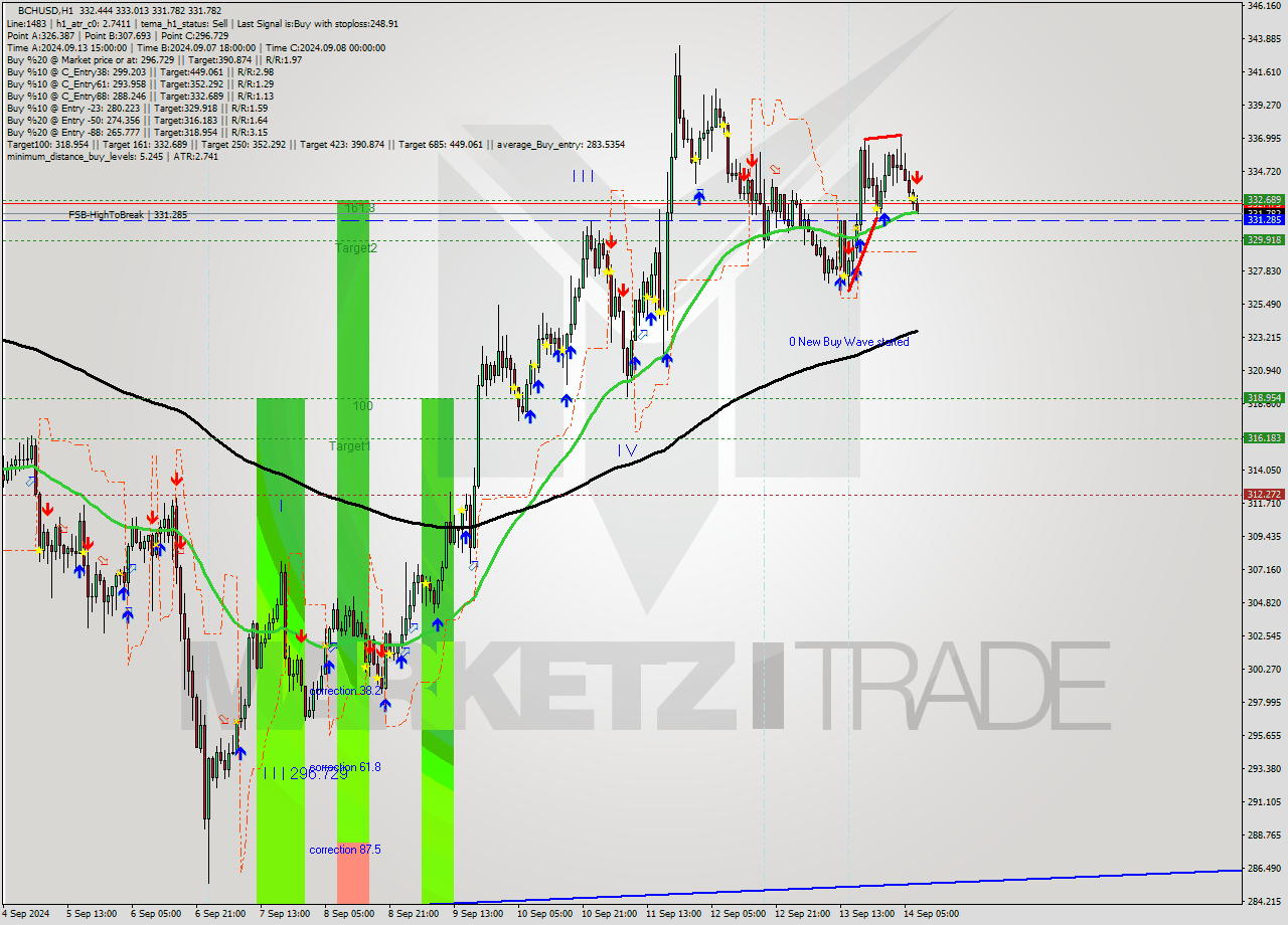 BCHUSD MultiTimeframe analysis at date 2024.09.14 08:25