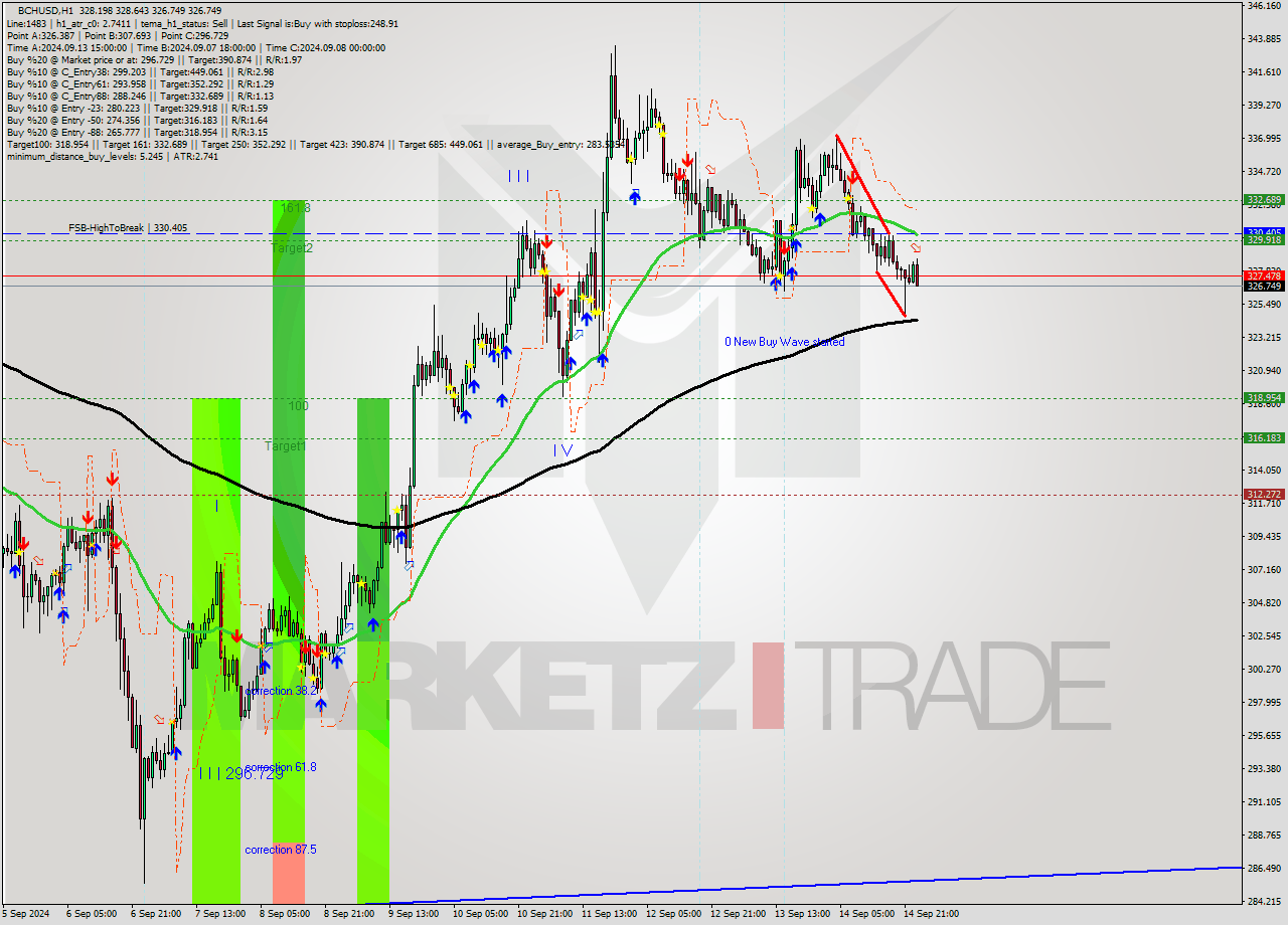 BCHUSD MultiTimeframe analysis at date 2024.09.15 00:58