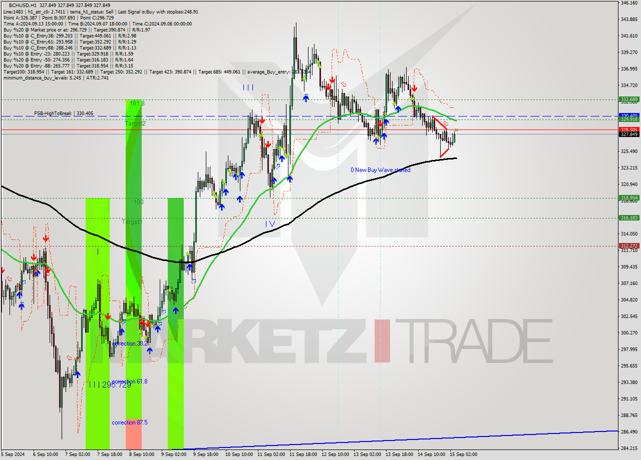 BCHUSD MultiTimeframe analysis at date 2024.09.15 05:09