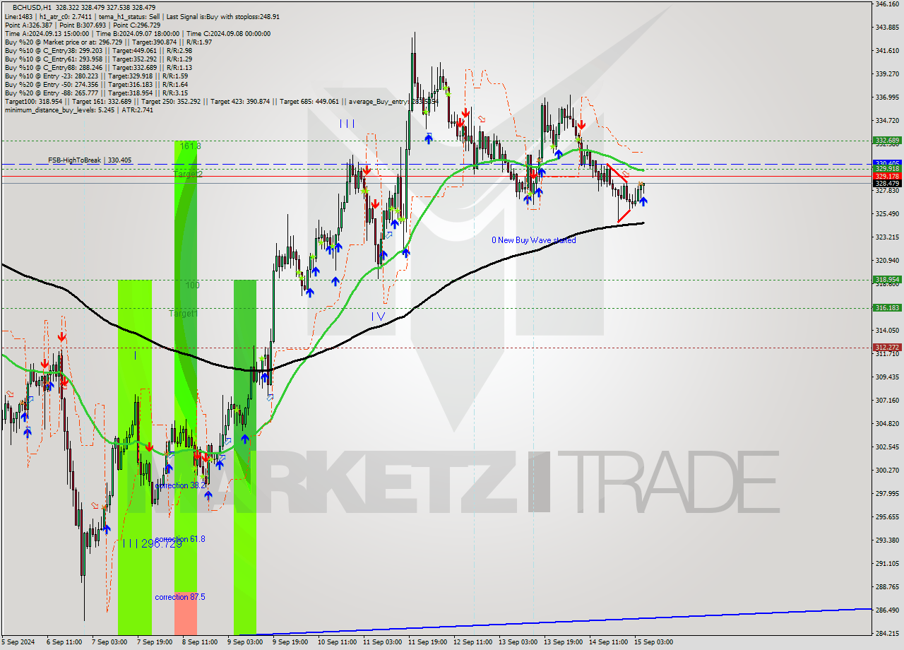 BCHUSD MultiTimeframe analysis at date 2024.09.15 06:14