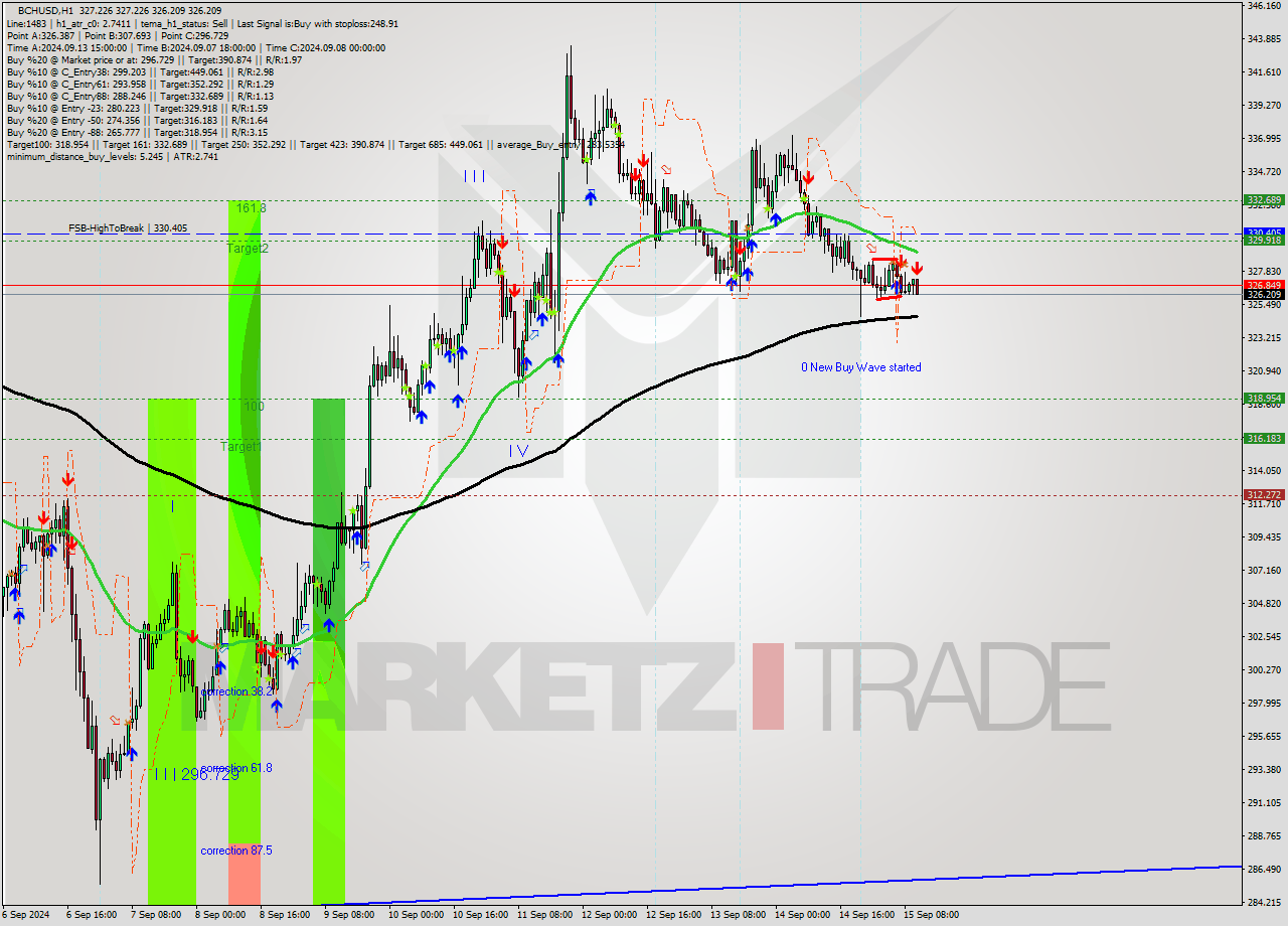 BCHUSD MultiTimeframe analysis at date 2024.09.15 11:21