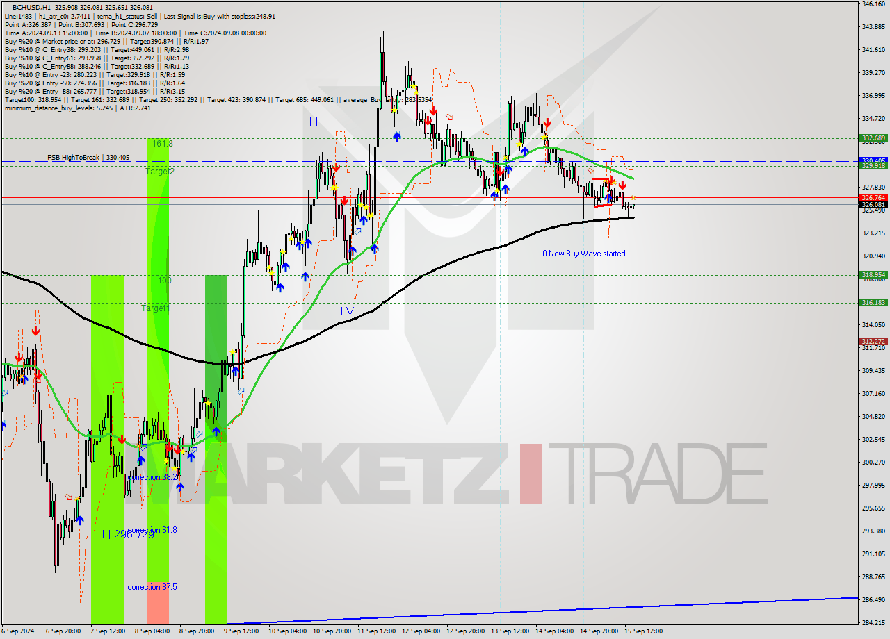 BCHUSD MultiTimeframe analysis at date 2024.09.15 15:06