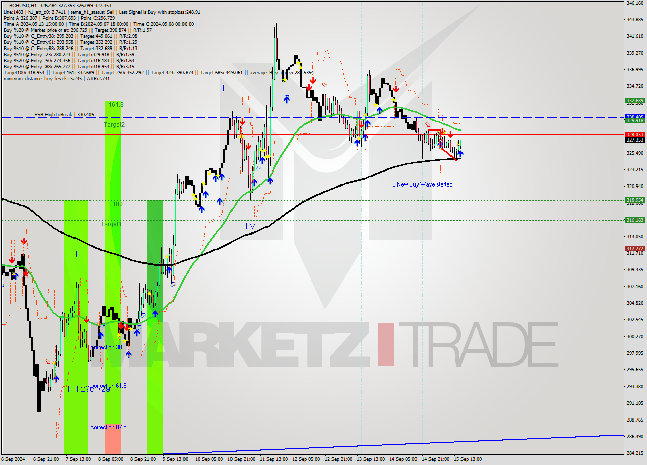 BCHUSD MultiTimeframe analysis at date 2024.09.15 16:20