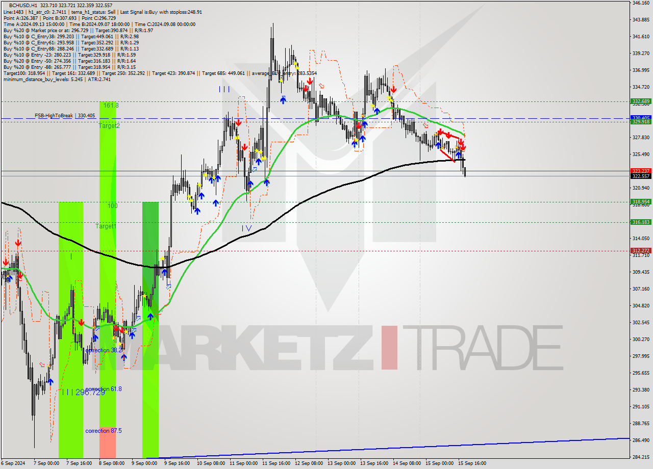 BCHUSD MultiTimeframe analysis at date 2024.09.15 18:30