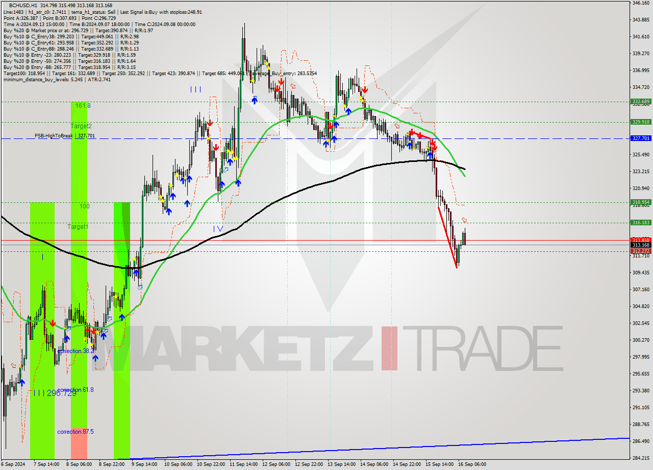 BCHUSD MultiTimeframe analysis at date 2024.09.16 09:51