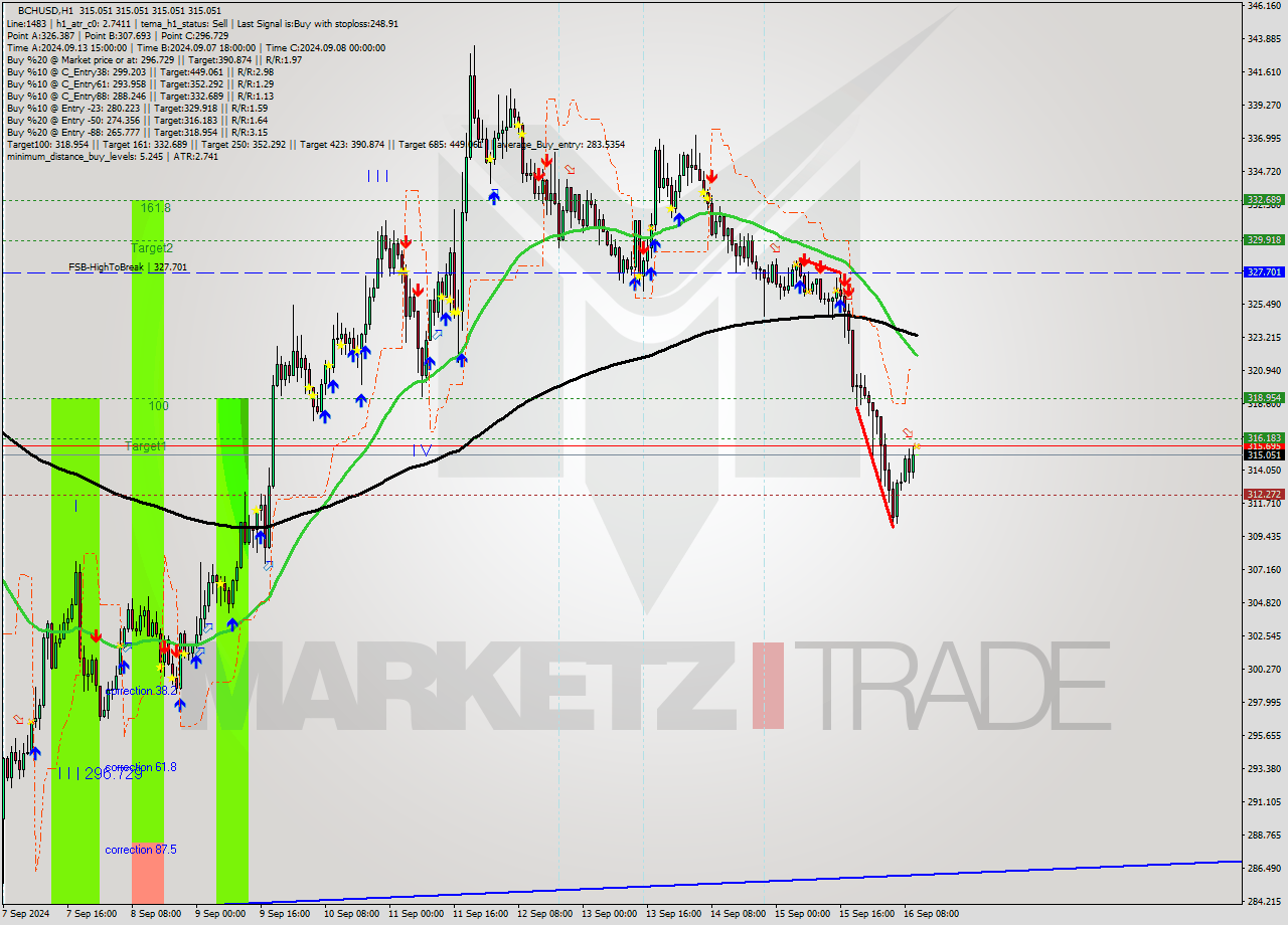 BCHUSD MultiTimeframe analysis at date 2024.09.16 11:00