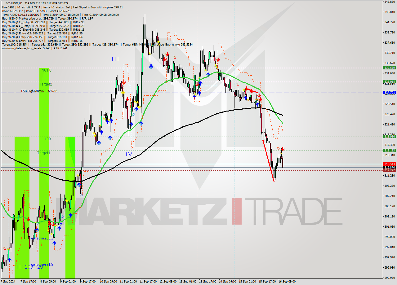 BCHUSD MultiTimeframe analysis at date 2024.09.16 12:47