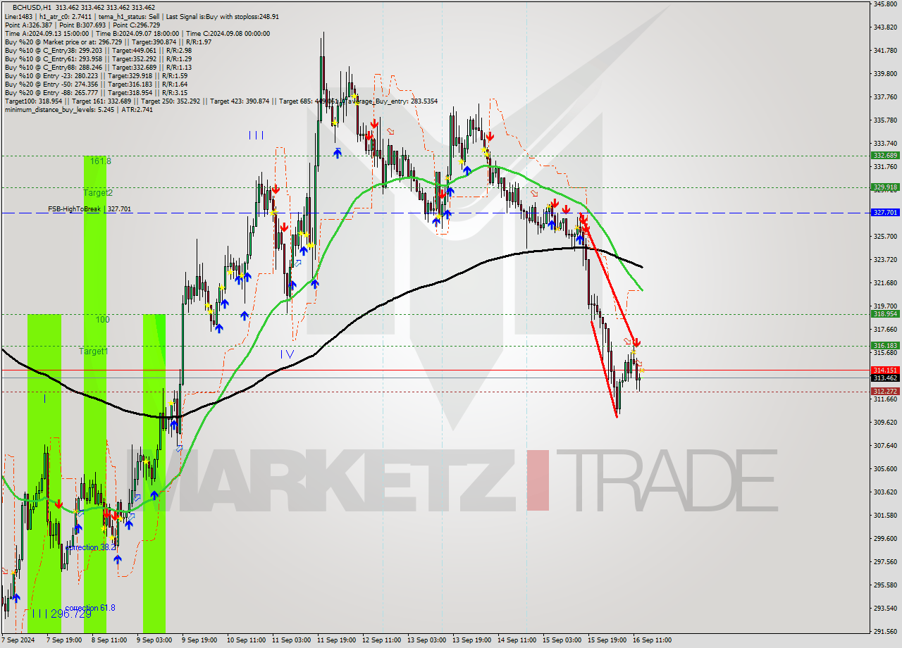 BCHUSD MultiTimeframe analysis at date 2024.09.16 14:00