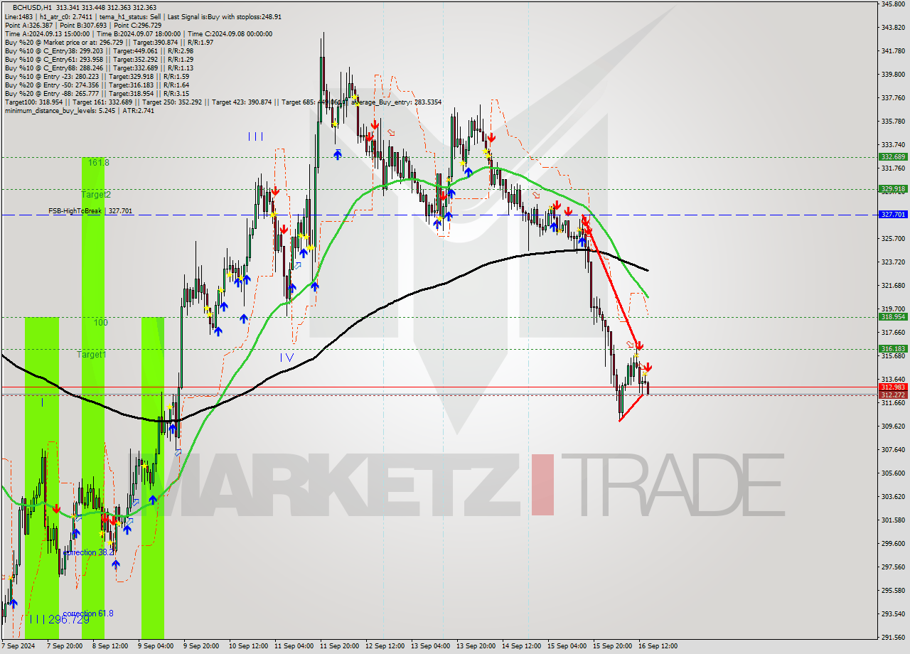 BCHUSD MultiTimeframe analysis at date 2024.09.16 15:40