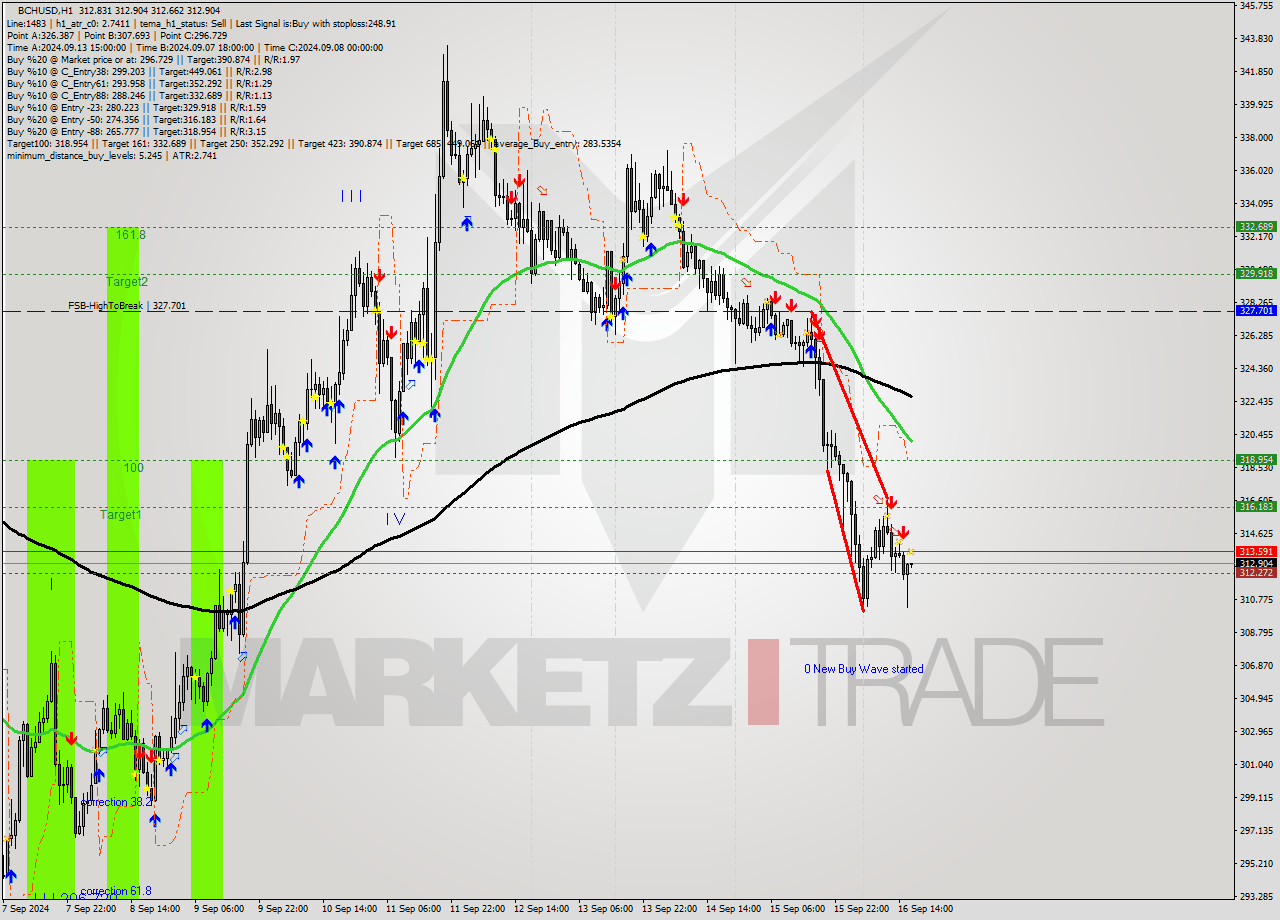 BCHUSD MultiTimeframe analysis at date 2024.09.16 17:00