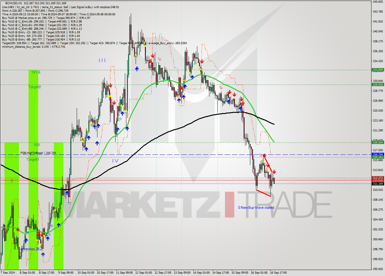 BCHUSD MultiTimeframe analysis at date 2024.09.16 20:09