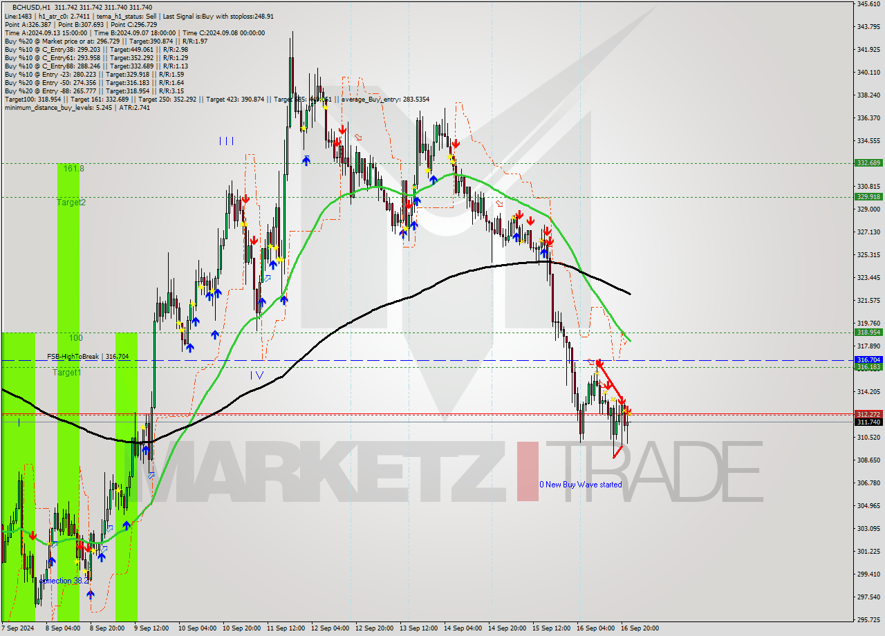 BCHUSD MultiTimeframe analysis at date 2024.09.16 23:00