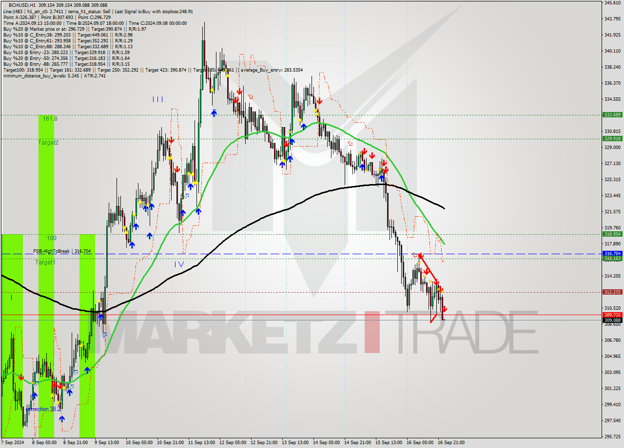 BCHUSD MultiTimeframe analysis at date 2024.09.17 00:00