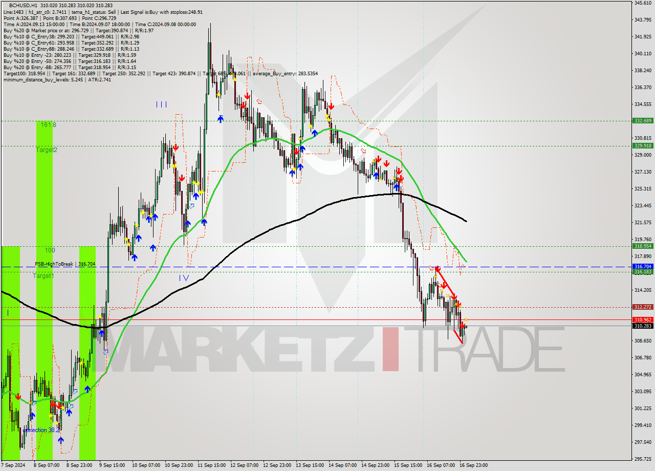 BCHUSD MultiTimeframe analysis at date 2024.09.17 02:00