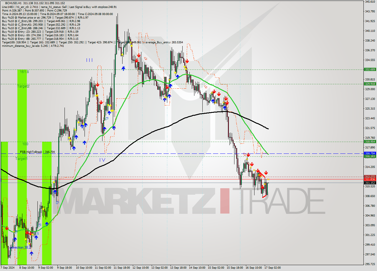 BCHUSD MultiTimeframe analysis at date 2024.09.17 05:00