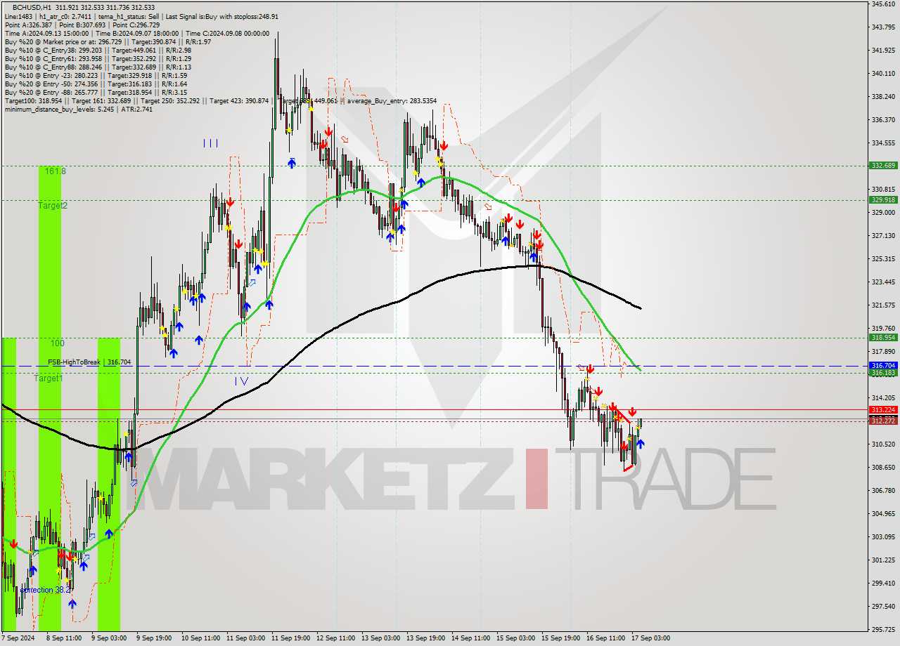 BCHUSD MultiTimeframe analysis at date 2024.09.17 06:35