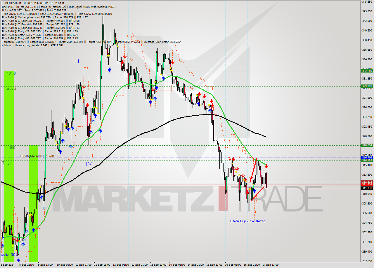 BCHUSD MultiTimeframe analysis at date 2024.09.17 16:55