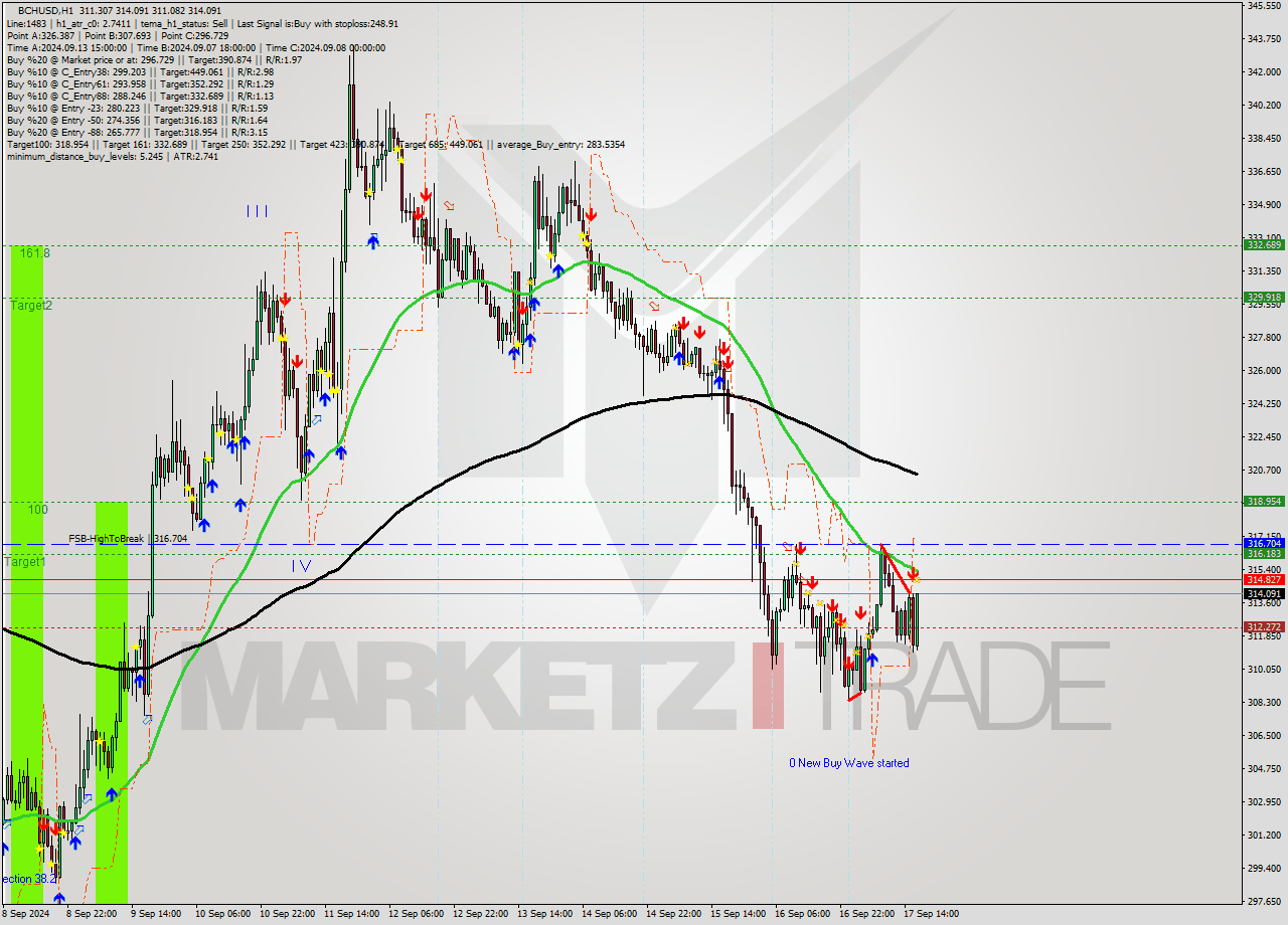 BCHUSD MultiTimeframe analysis at date 2024.09.17 17:12