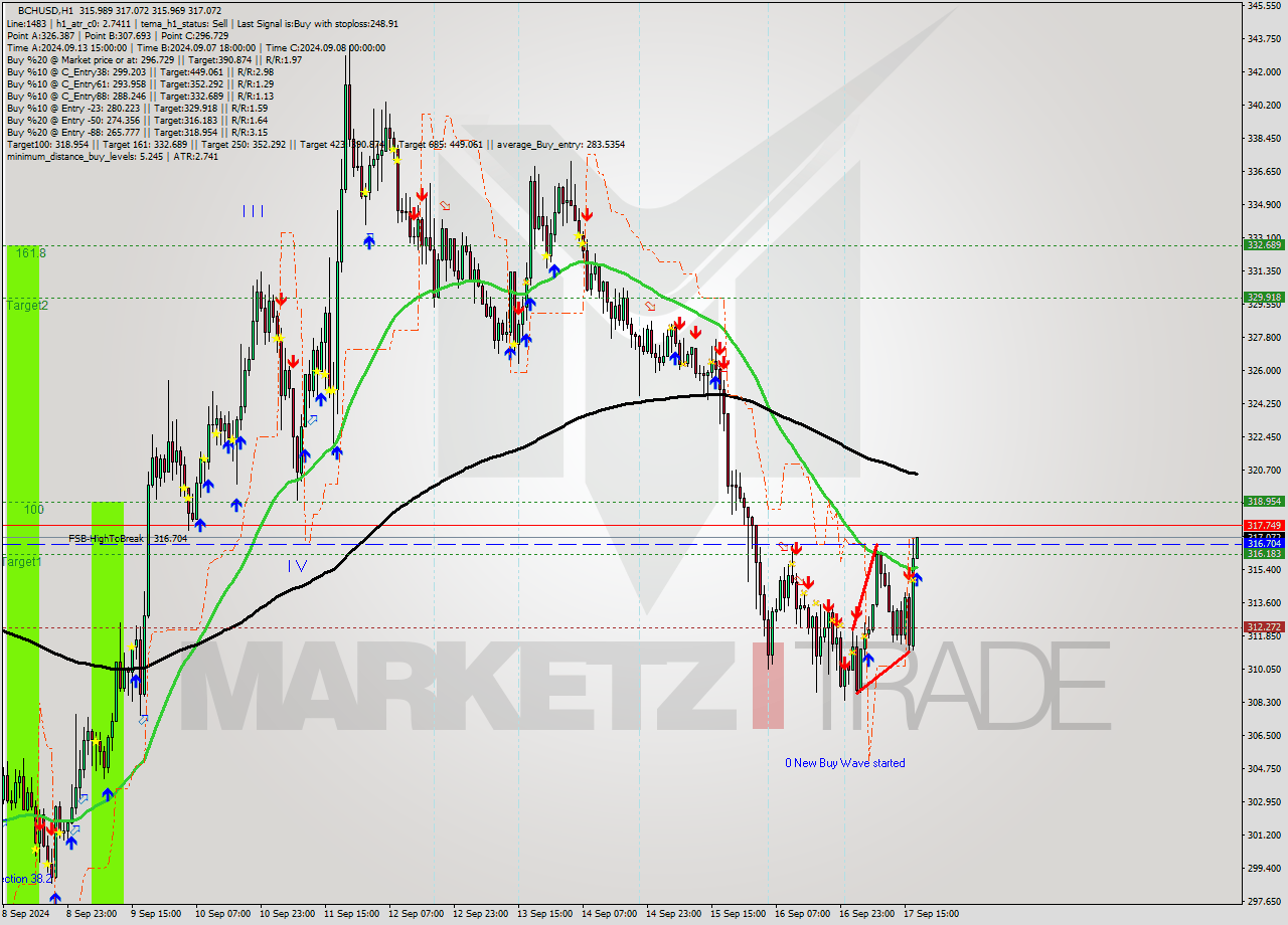 BCHUSD MultiTimeframe analysis at date 2024.09.17 18:02