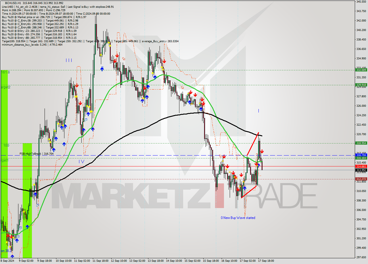 BCHUSD MultiTimeframe analysis at date 2024.09.17 21:48