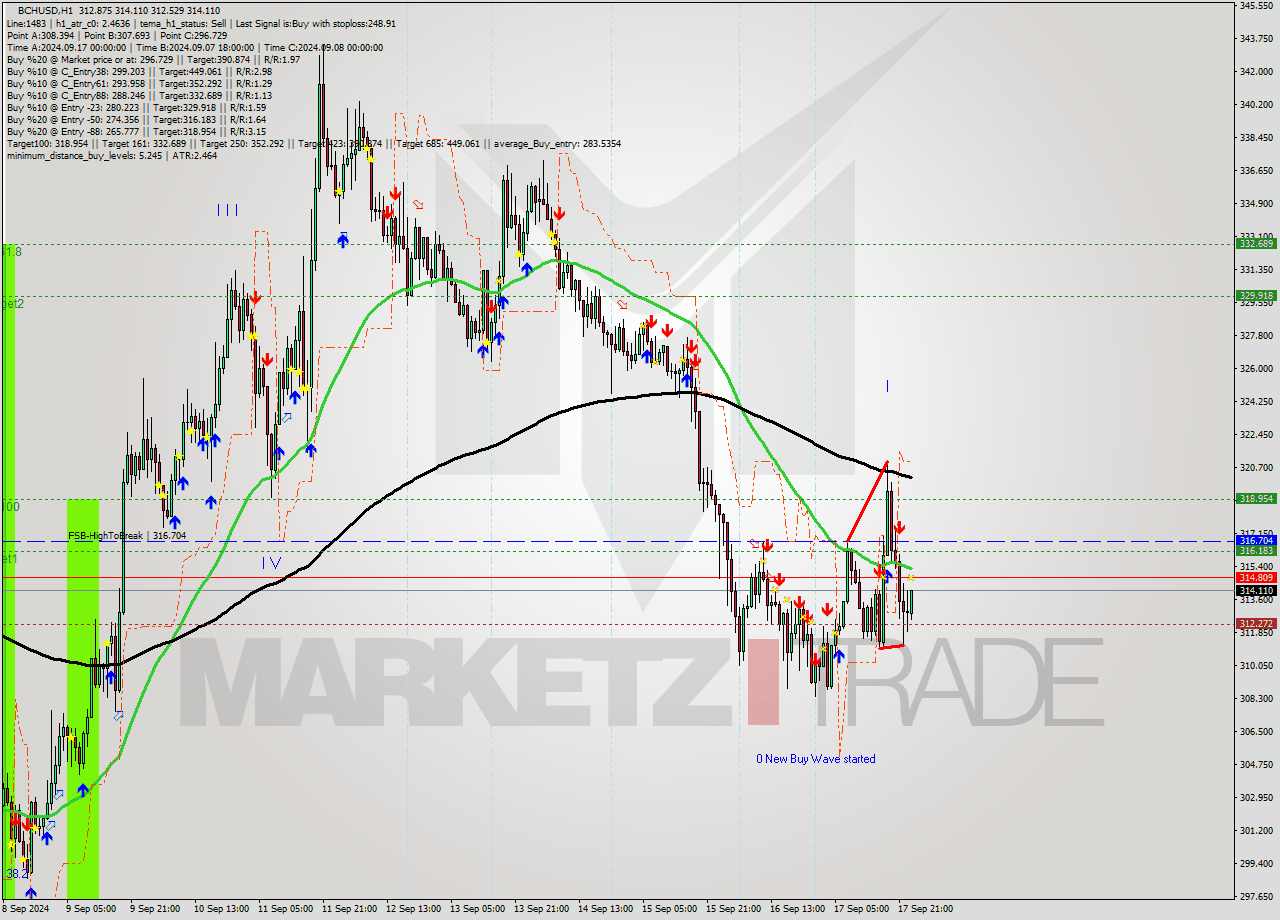 BCHUSD MultiTimeframe analysis at date 2024.09.18 00:25