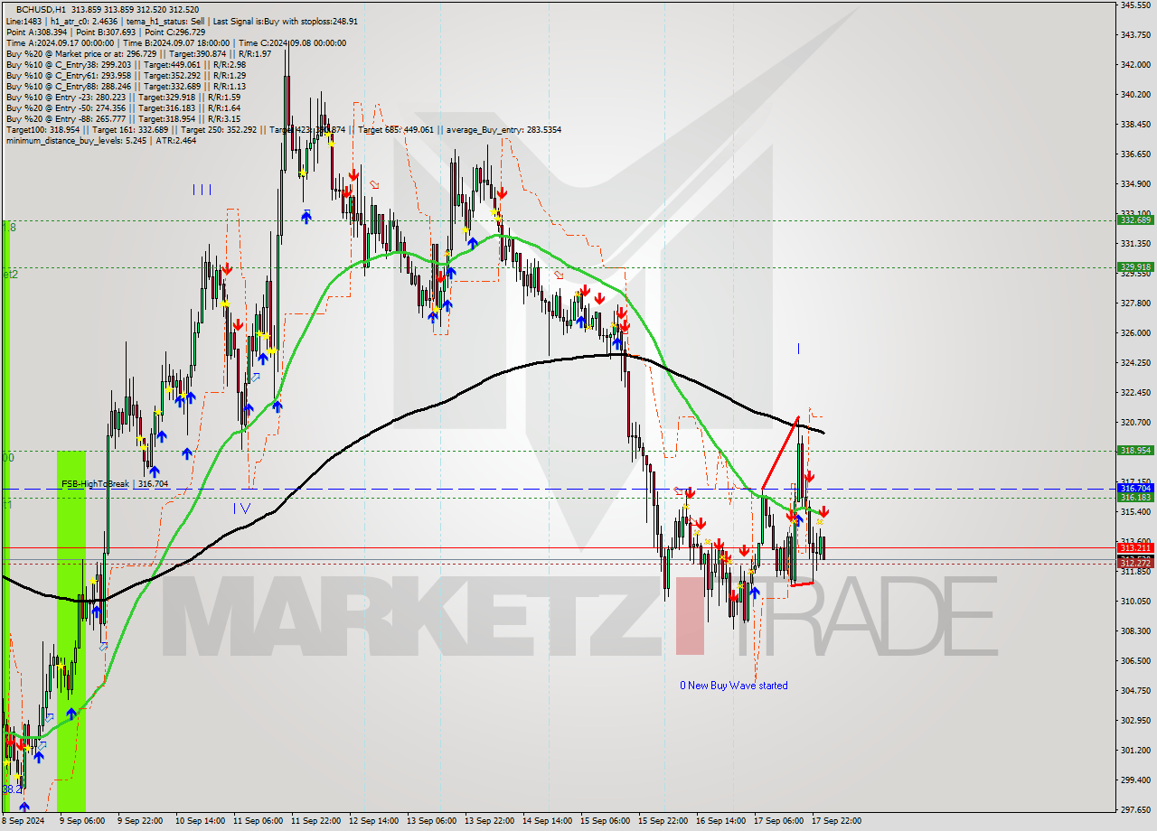 BCHUSD MultiTimeframe analysis at date 2024.09.18 01:24