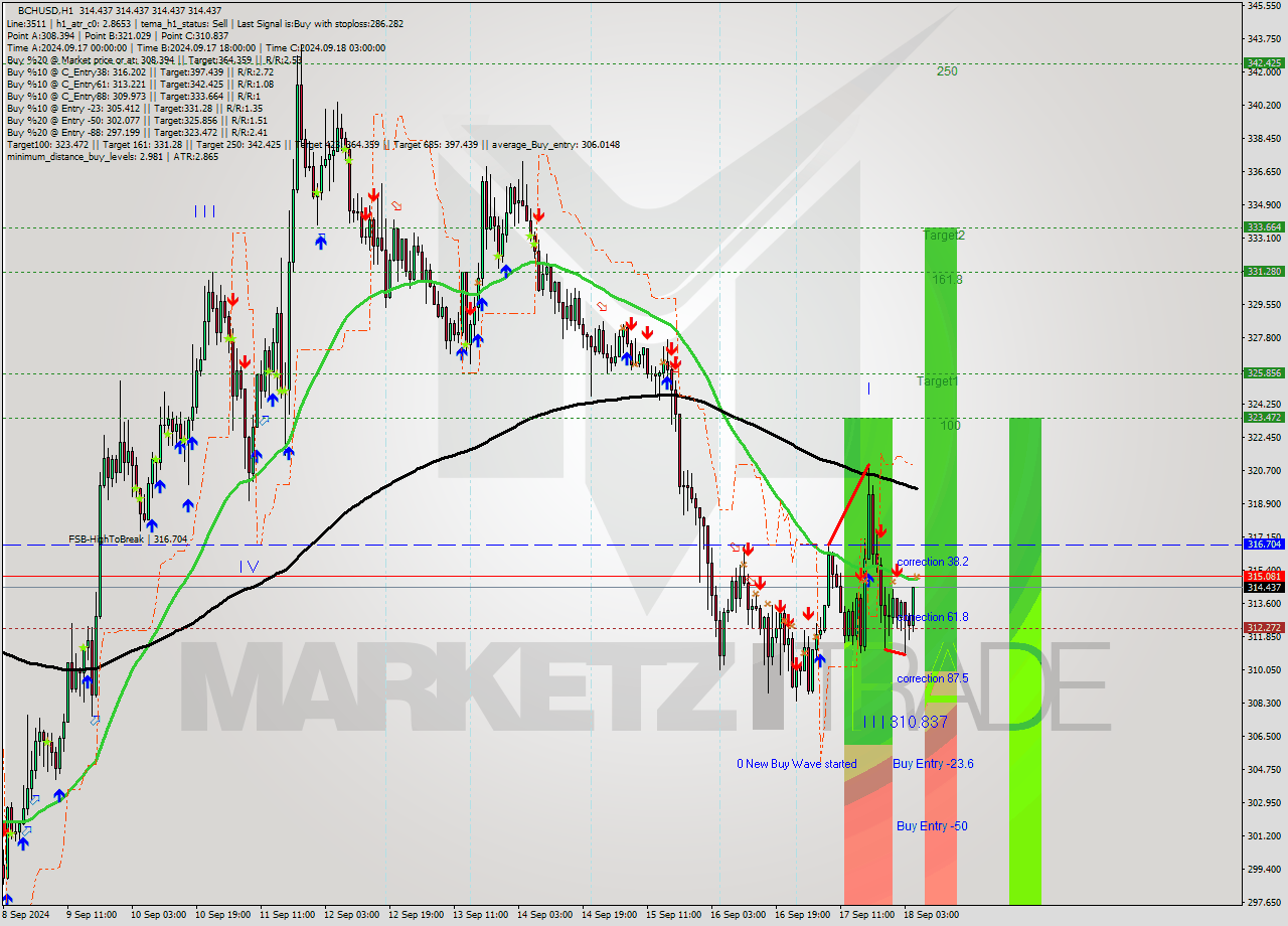 BCHUSD MultiTimeframe analysis at date 2024.09.18 06:00