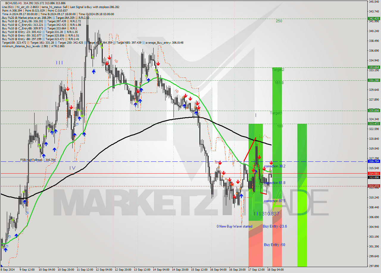 BCHUSD MultiTimeframe analysis at date 2024.09.18 07:49