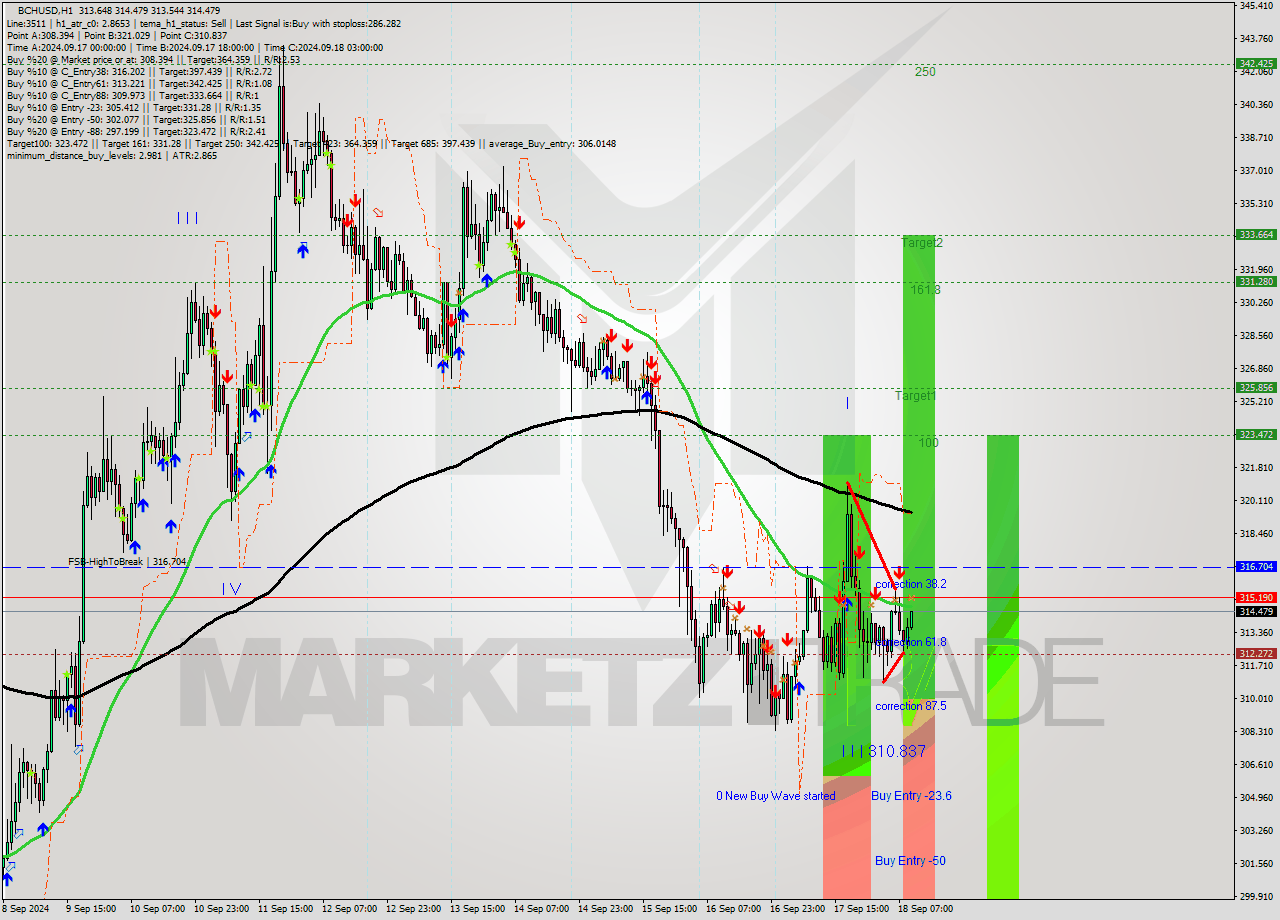 BCHUSD MultiTimeframe analysis at date 2024.09.18 10:12