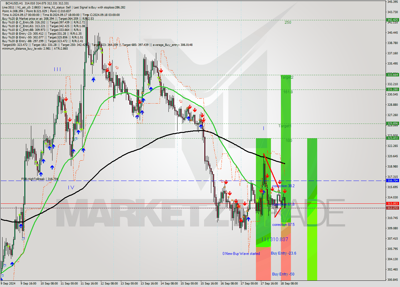 BCHUSD MultiTimeframe analysis at date 2024.09.18 11:47