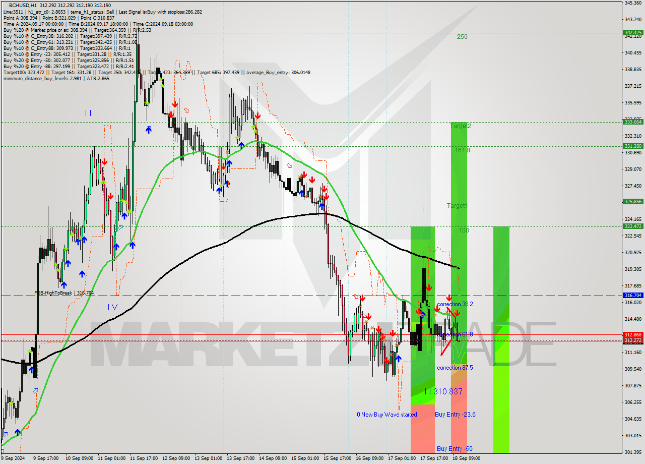 BCHUSD MultiTimeframe analysis at date 2024.09.18 12:00