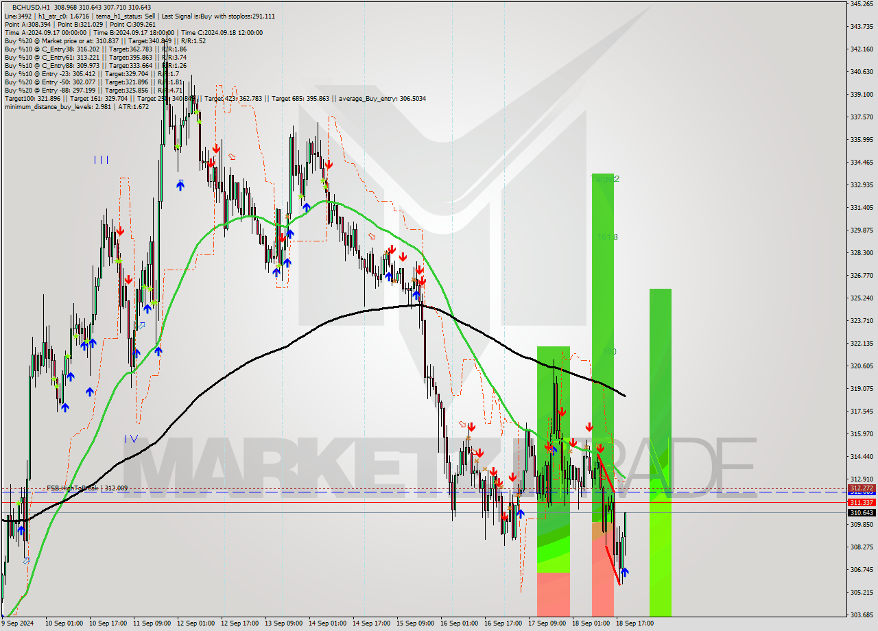 BCHUSD MultiTimeframe analysis at date 2024.09.18 20:49