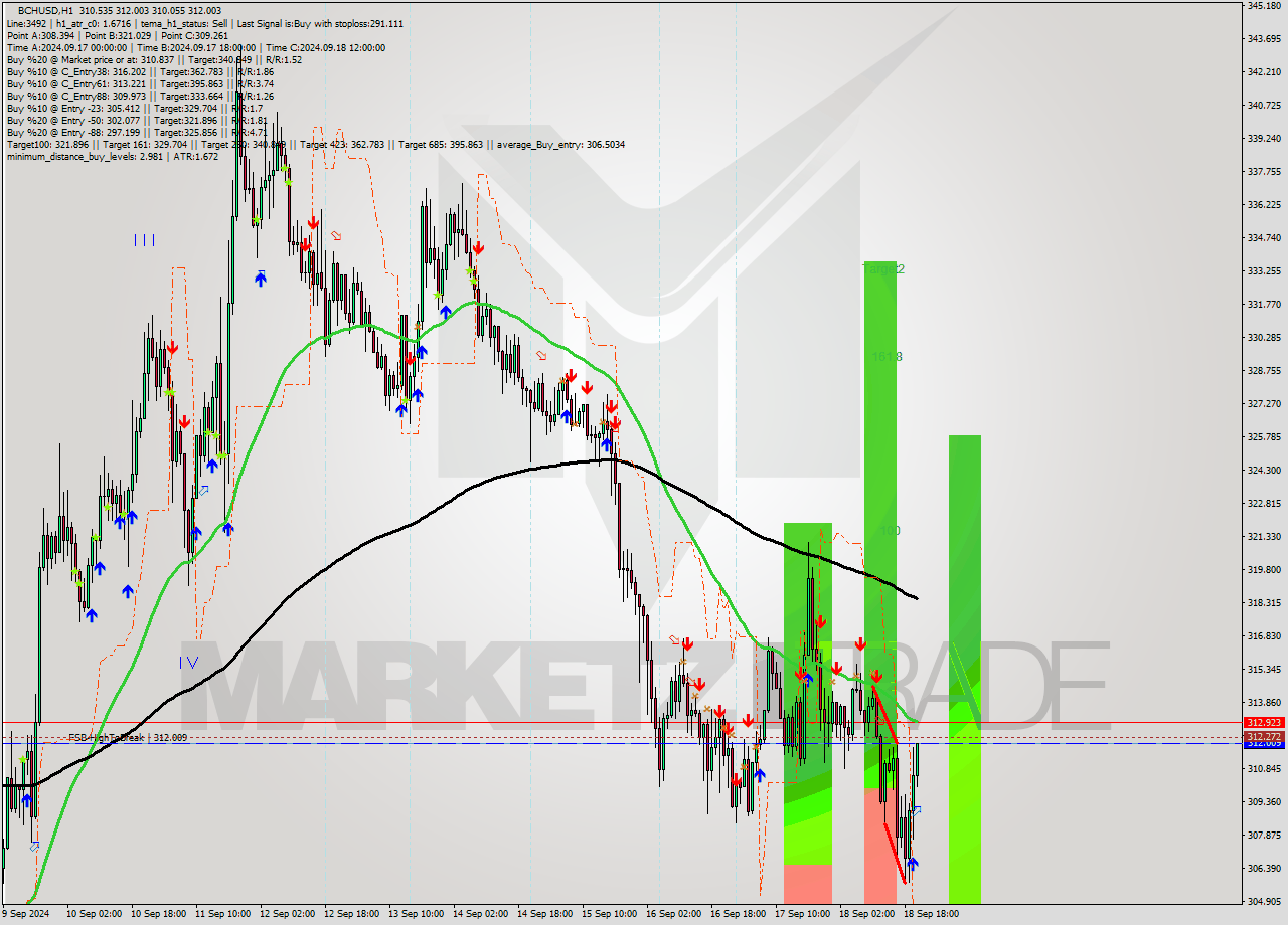 BCHUSD MultiTimeframe analysis at date 2024.09.18 21:00