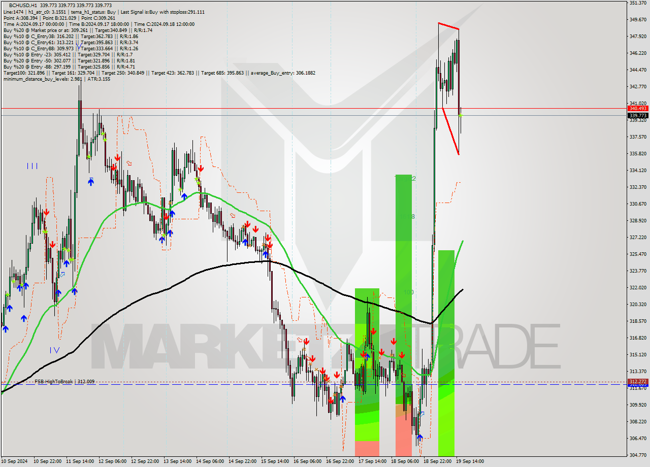 BCHUSD MultiTimeframe analysis at date 2024.09.19 17:00