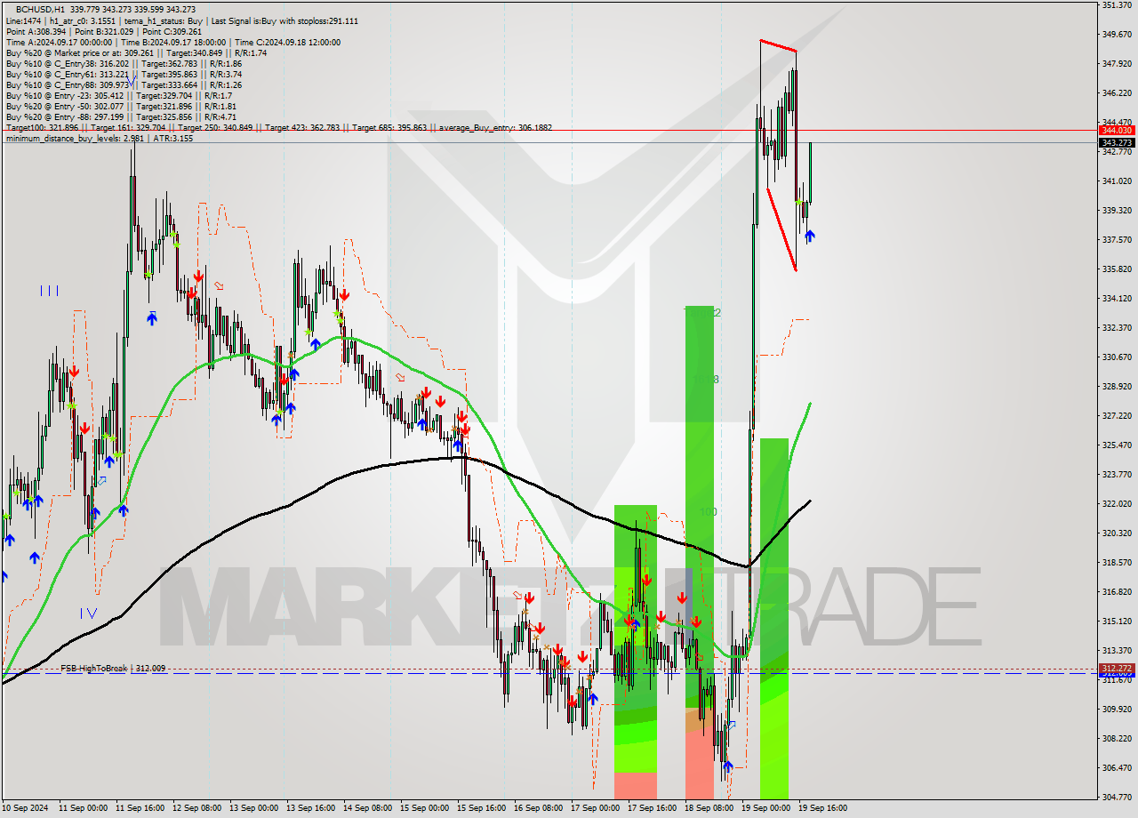 BCHUSD MultiTimeframe analysis at date 2024.09.19 19:27