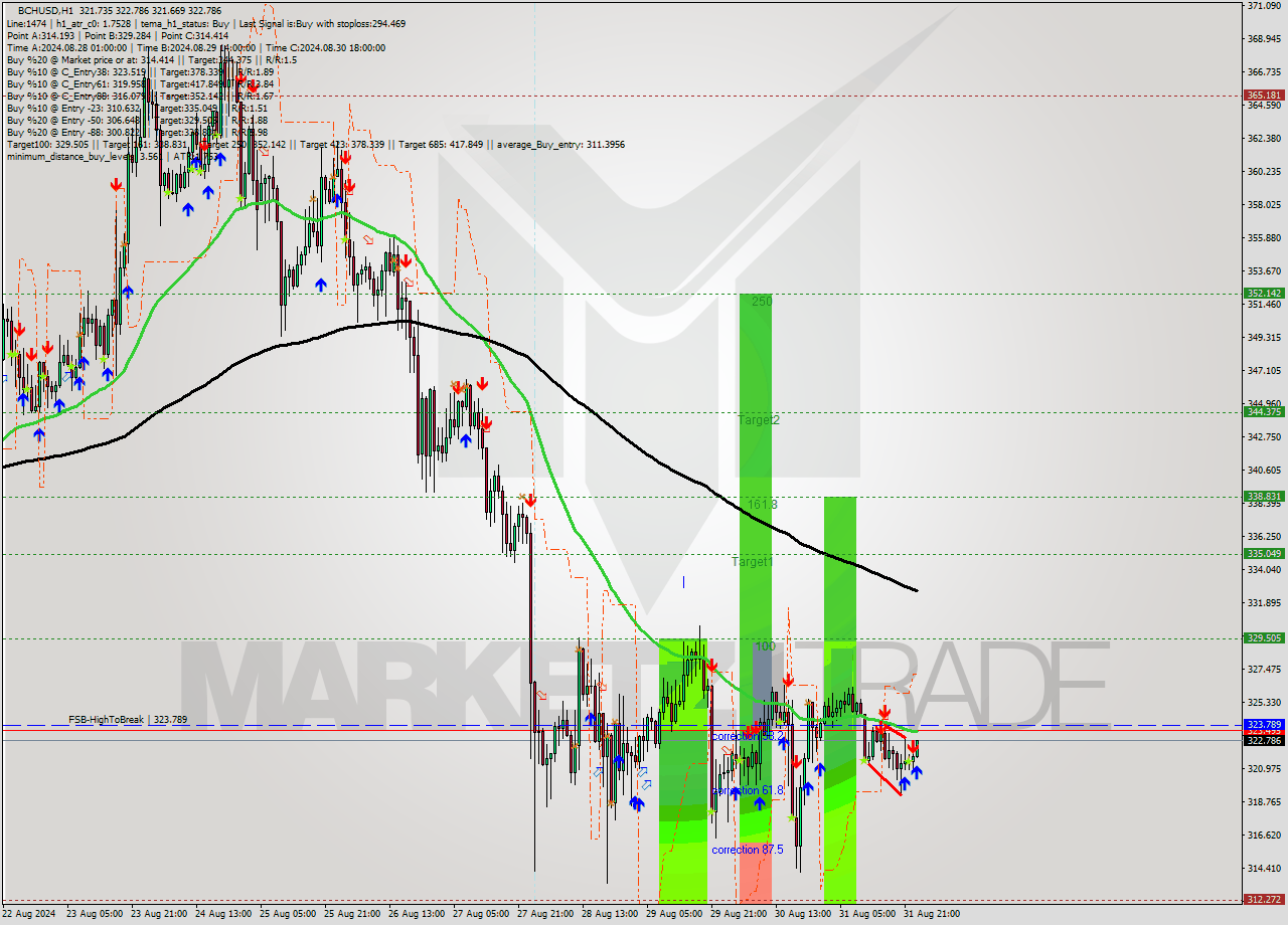 BCHUSD MultiTimeframe analysis at date 2024.09.01 00:36