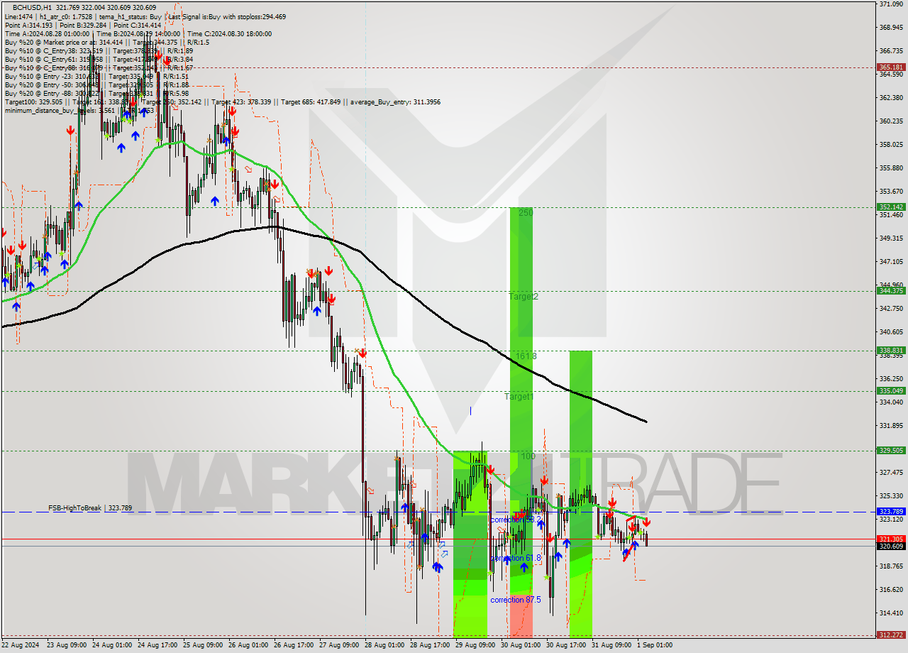 BCHUSD MultiTimeframe analysis at date 2024.09.01 04:39