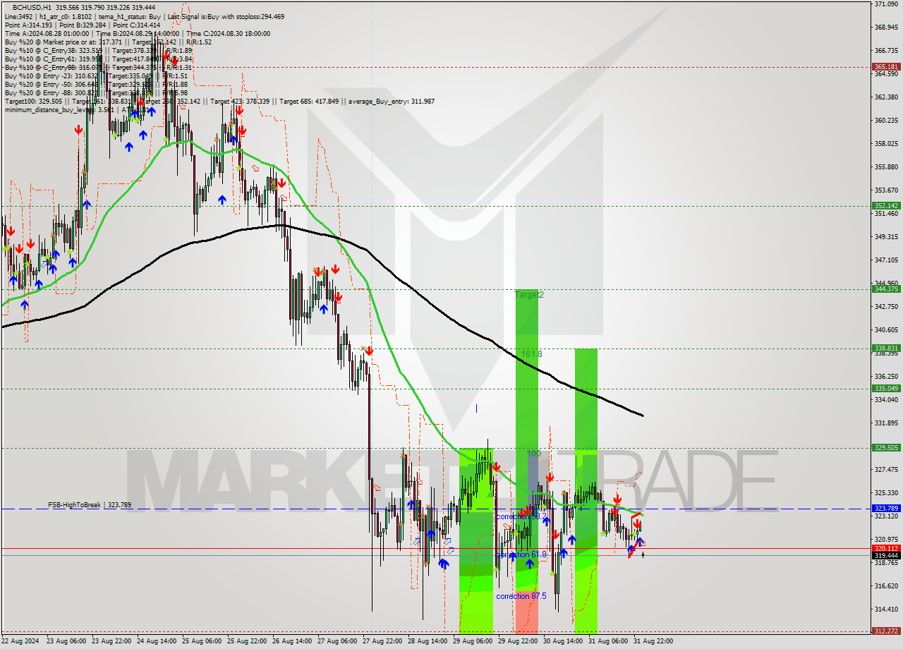 BCHUSD MultiTimeframe analysis at date 2024.09.01 11:21