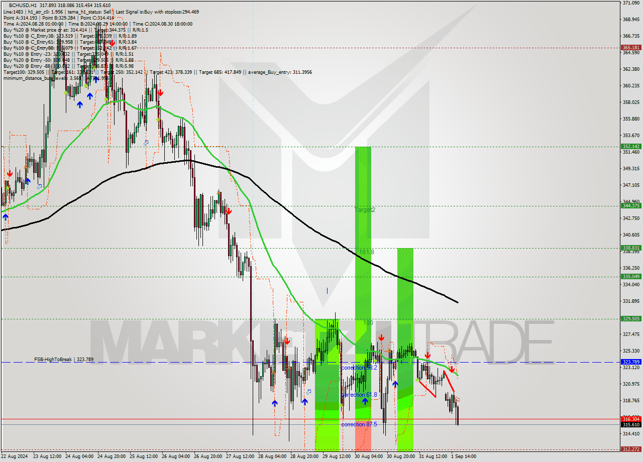 BCHUSD MultiTimeframe analysis at date 2024.09.01 17:07