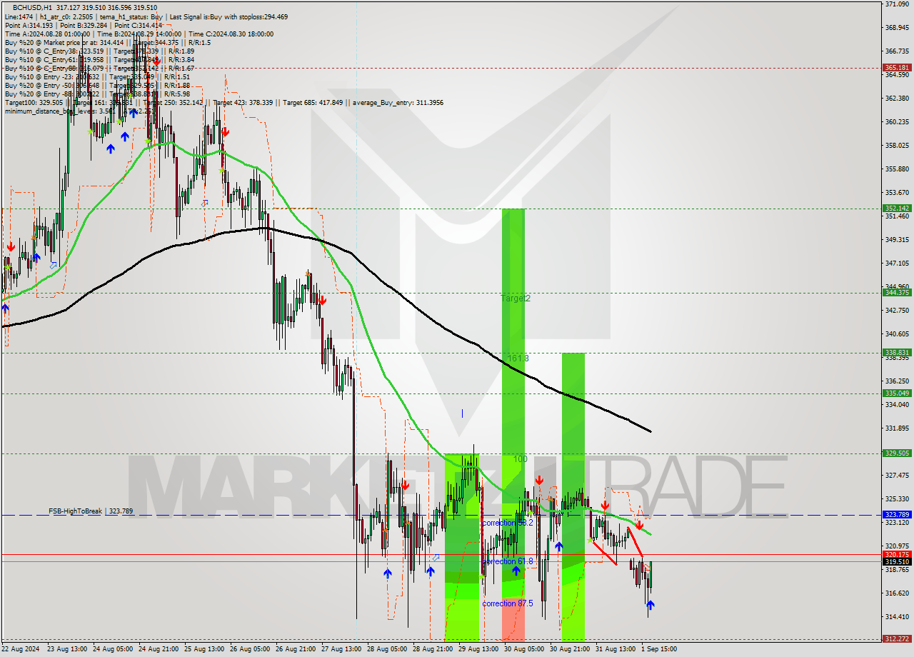 BCHUSD MultiTimeframe analysis at date 2024.09.01 18:43