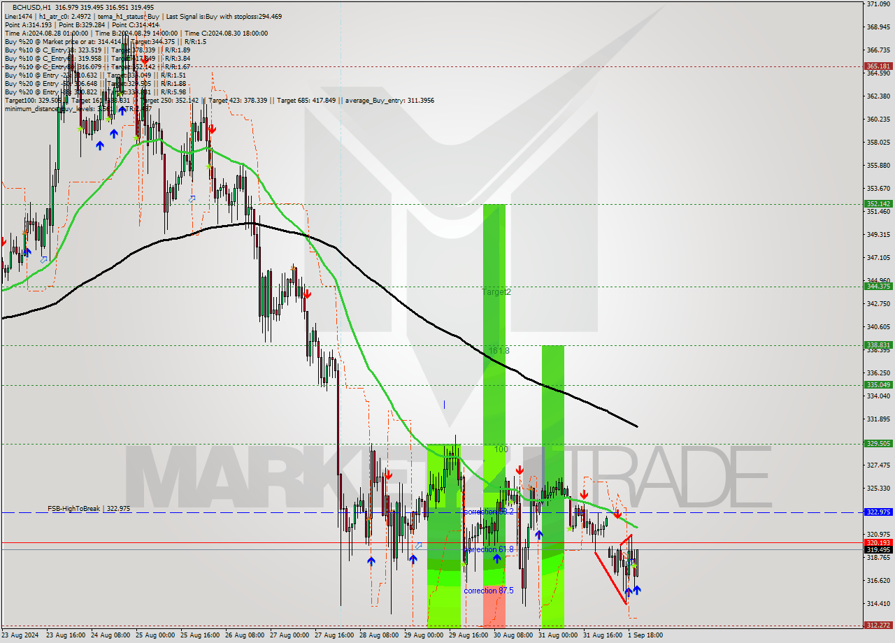 BCHUSD MultiTimeframe analysis at date 2024.09.01 21:27