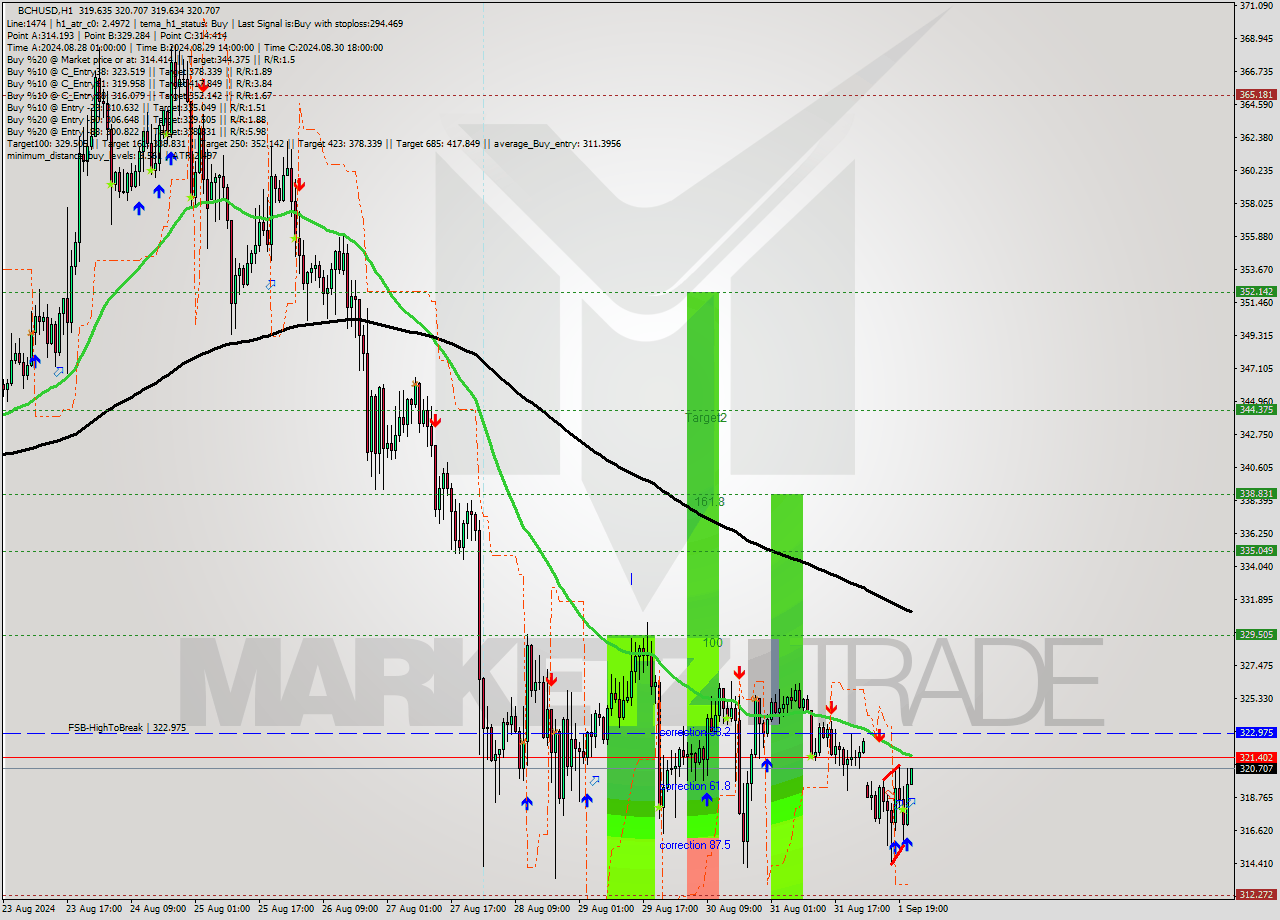 BCHUSD MultiTimeframe analysis at date 2024.09.01 22:06