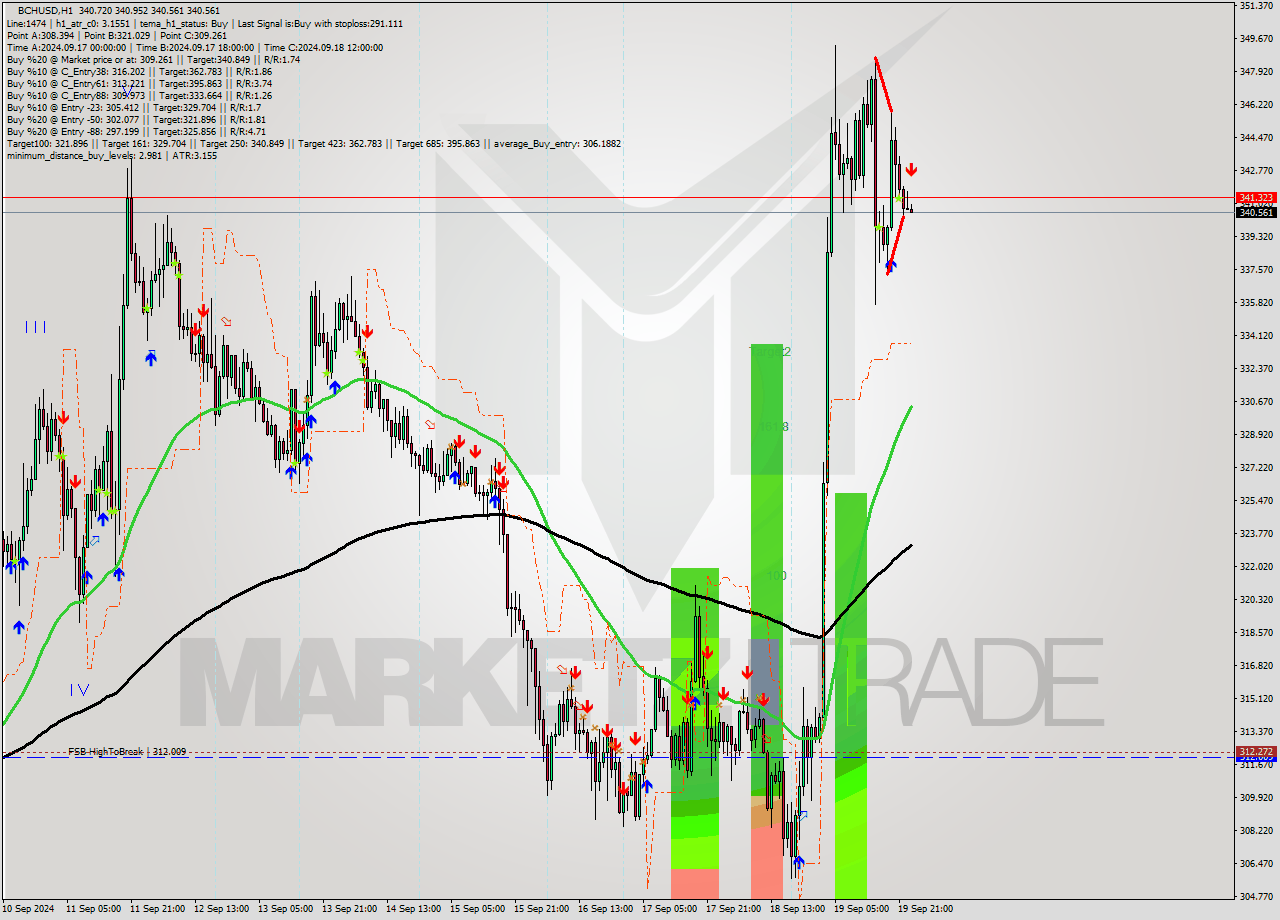 BCHUSD MultiTimeframe analysis at date 2024.09.20 00:02