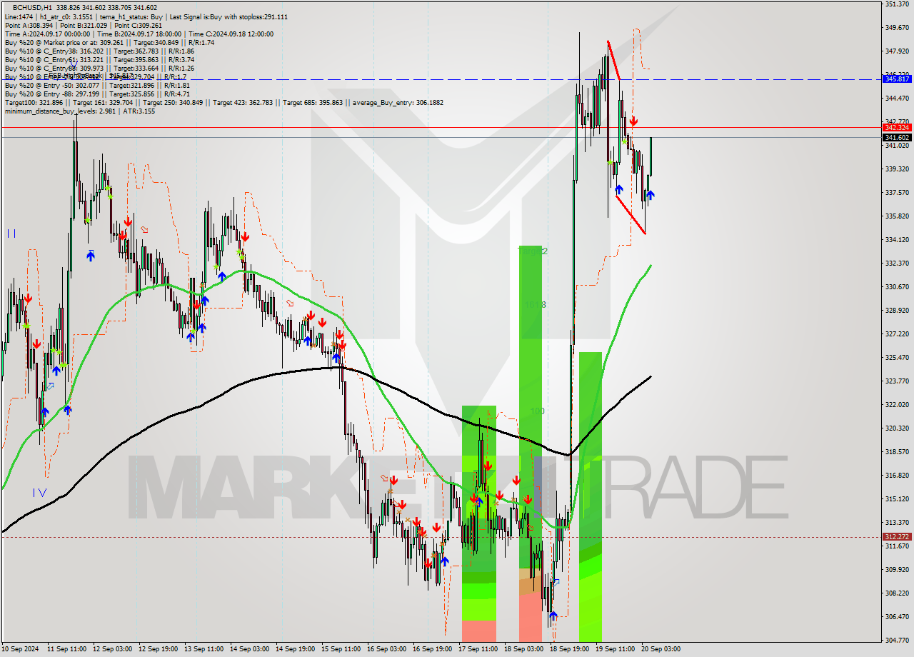 BCHUSD MultiTimeframe analysis at date 2024.09.20 06:49