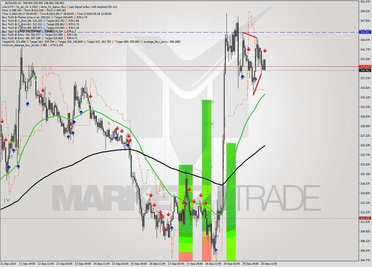 BCHUSD MultiTimeframe analysis at date 2024.09.20 14:15