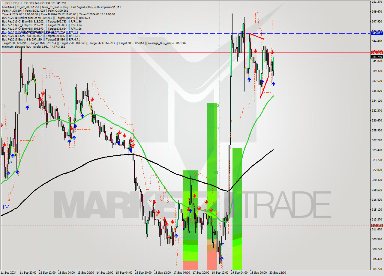 BCHUSD MultiTimeframe analysis at date 2024.09.20 15:44