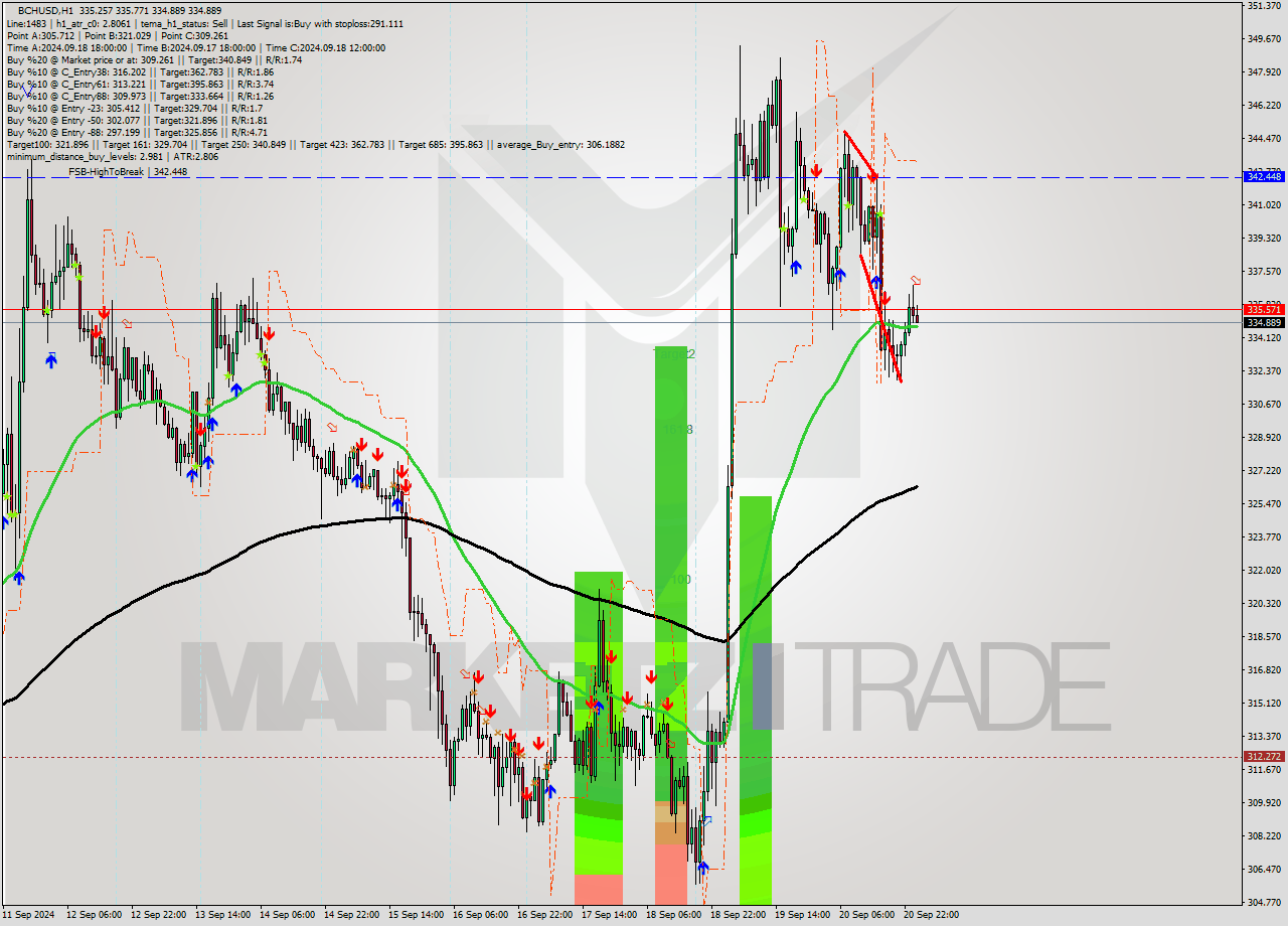 BCHUSD MultiTimeframe analysis at date 2024.09.21 01:13