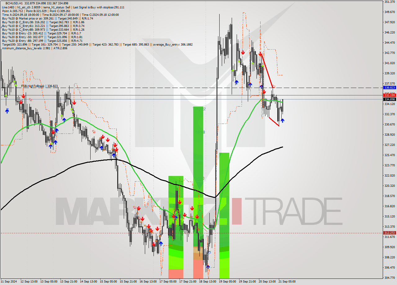 BCHUSD MultiTimeframe analysis at date 2024.09.21 08:33