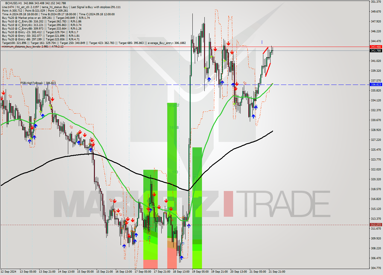 BCHUSD MultiTimeframe analysis at date 2024.09.22 00:59