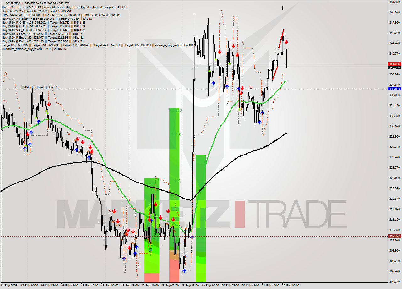 BCHUSD MultiTimeframe analysis at date 2024.09.22 05:50